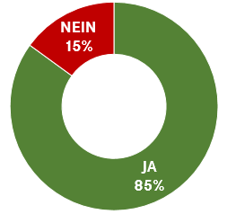 Abstimmungsgrafik Revision Gemeindeordnung